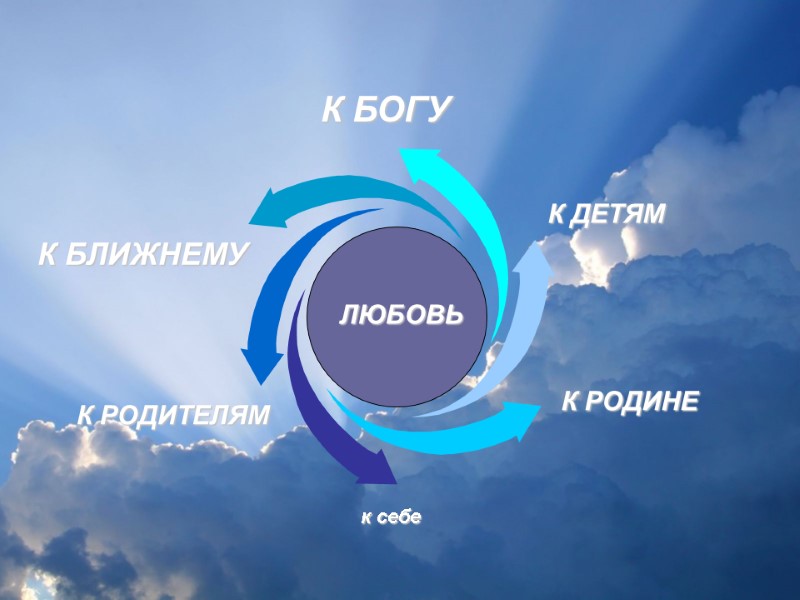 К РОДИНЕ К ДЕТЯМ К БЛИЖНЕМУ К РОДИТЕЛЯМ к себе К БОГУ ЛЮБОВЬ